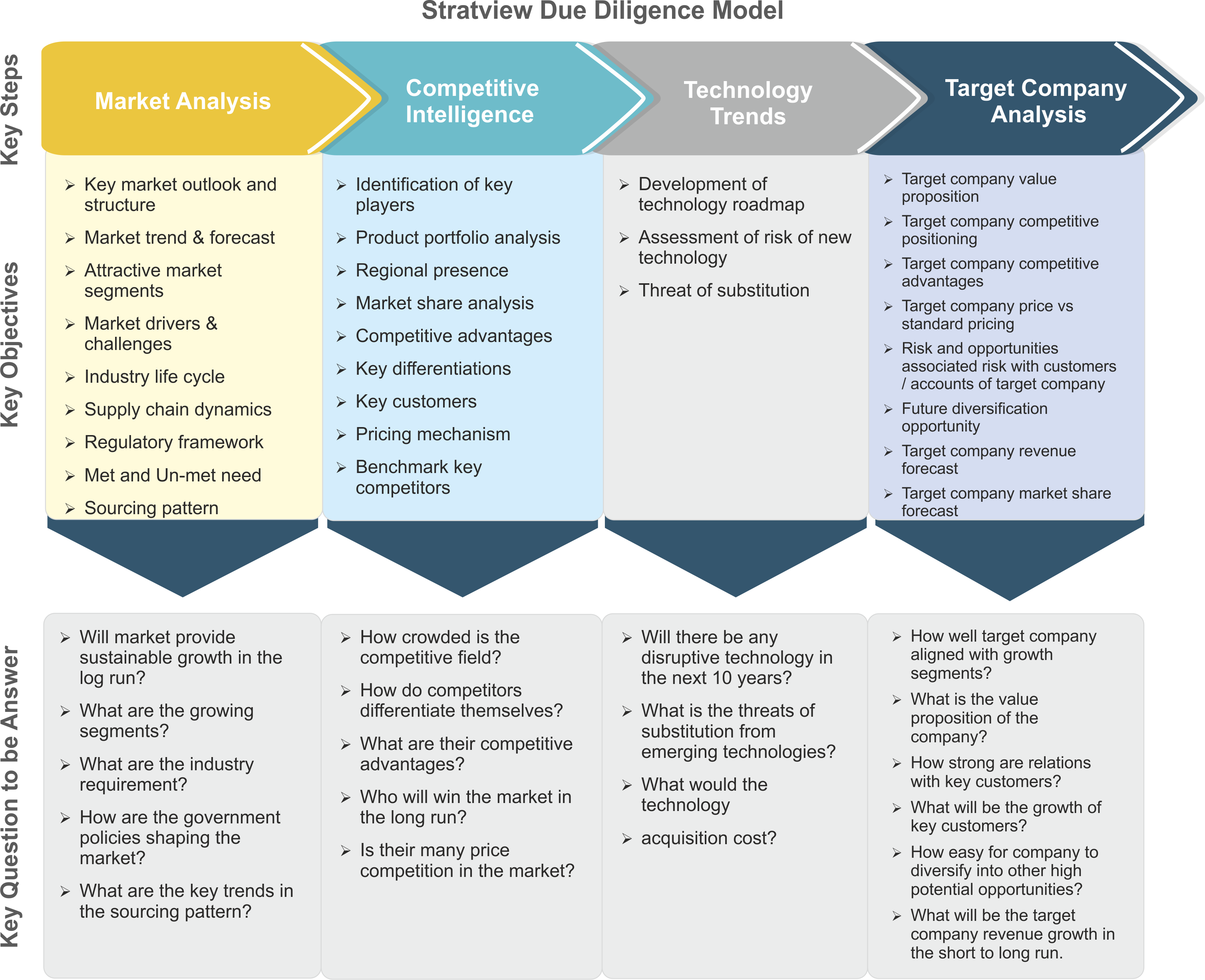Due Delligence model